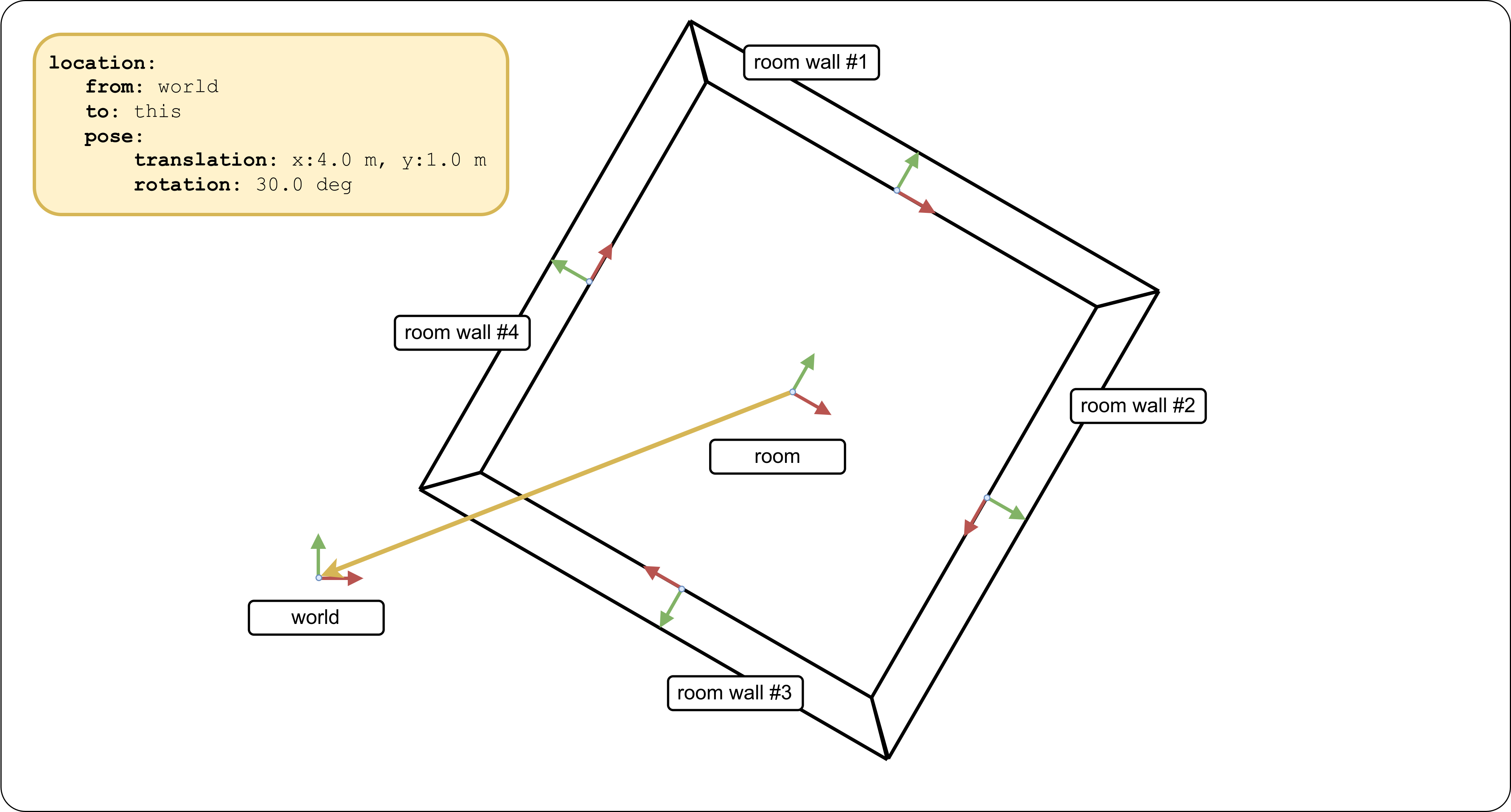 Pose of a space with regards to the world frame