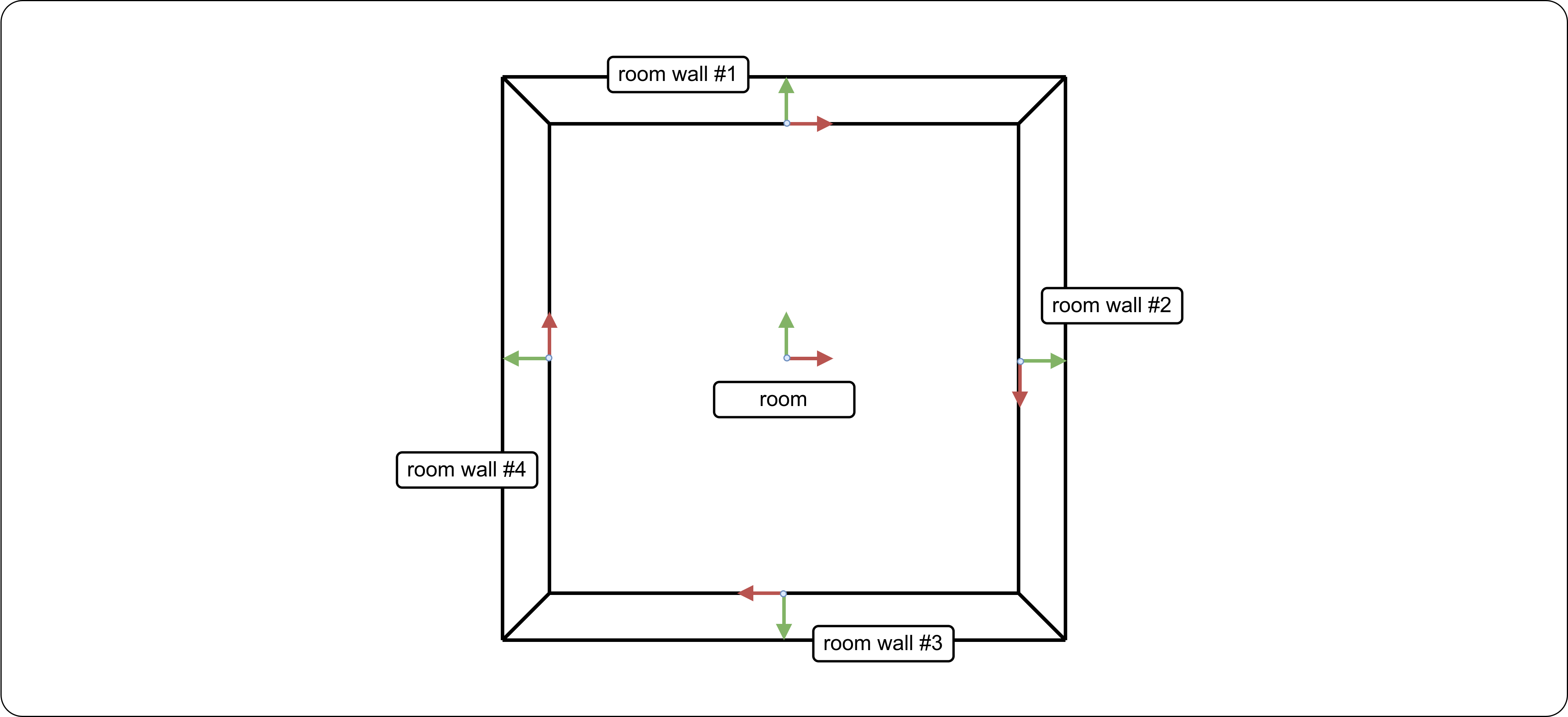 Frames available when modelling