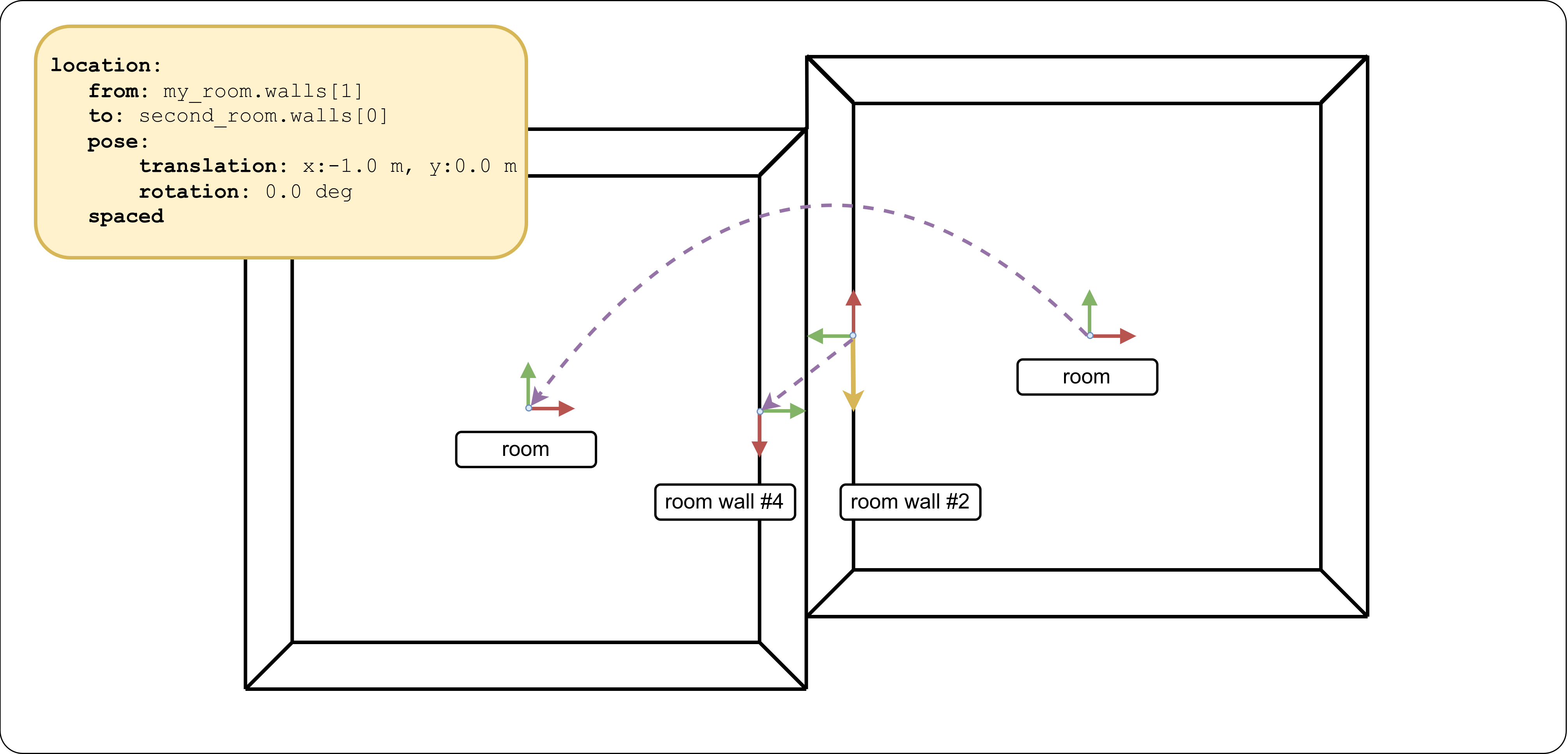 Pose of two spaces when walls are used as reference frames