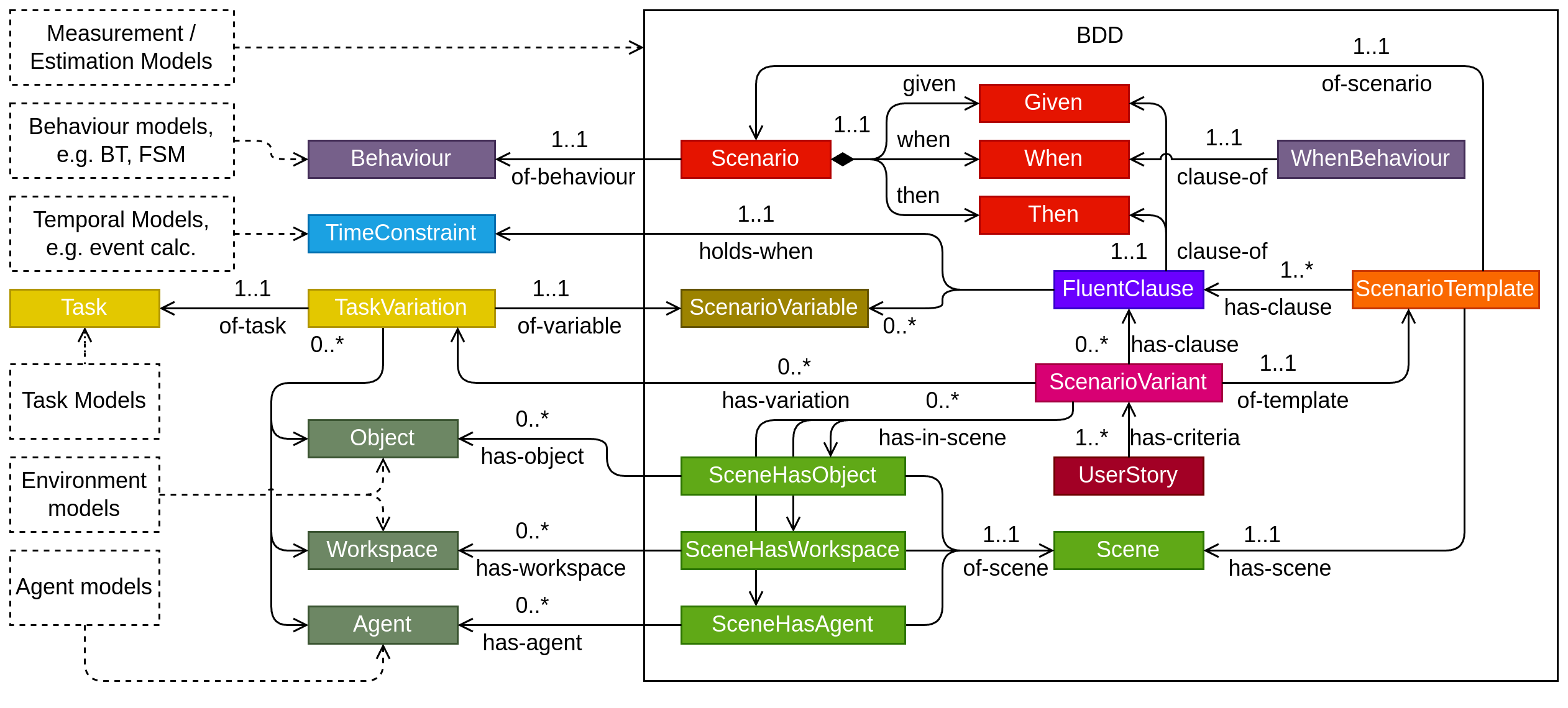 Metamodel concepts