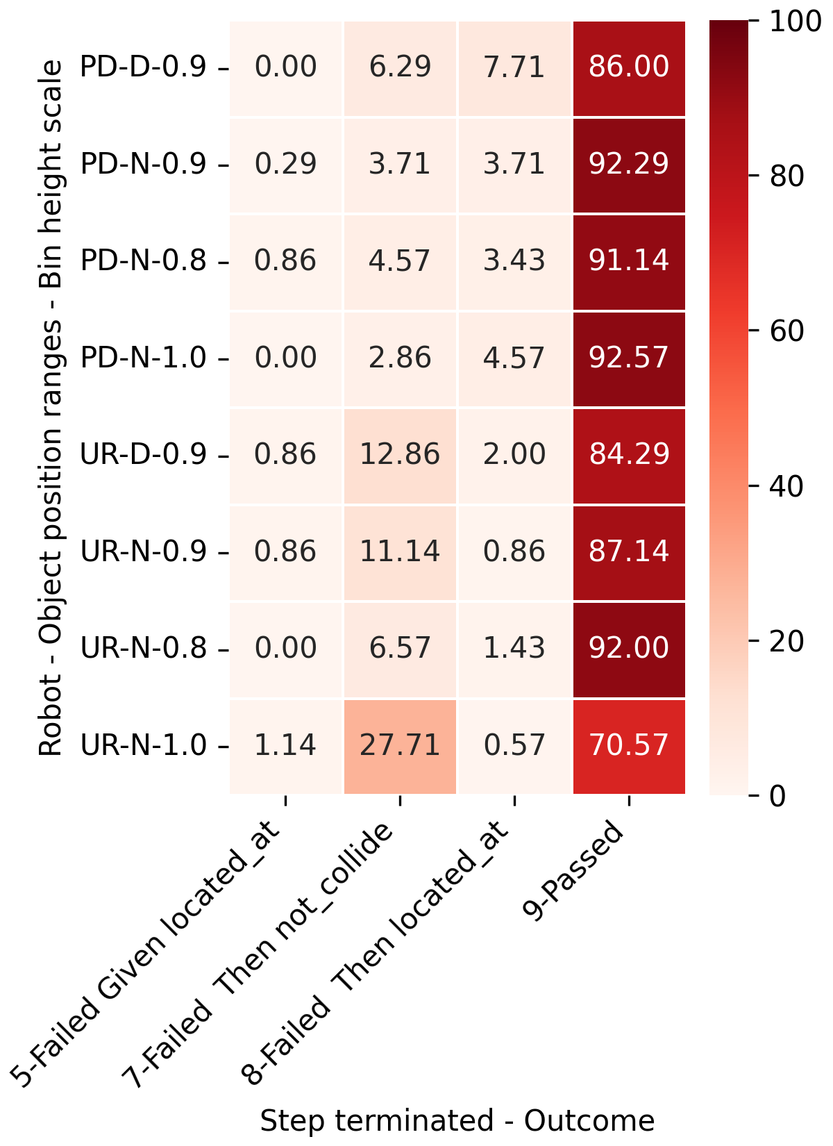 Heatmap for percentage of exectuion outcomes