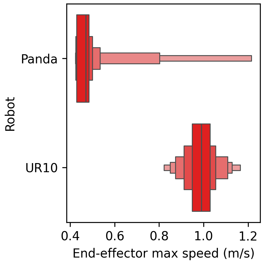 Distributions of max end-effector speeds
