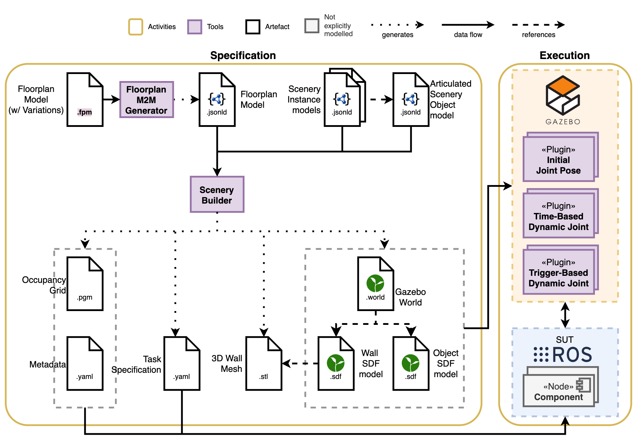 scenery builder pipeline